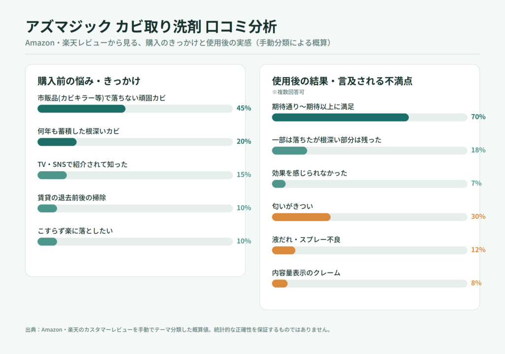 「アズマジック カビ取り洗剤 口コミ分析グラフ　購入前の悩みと使用後の満足度」